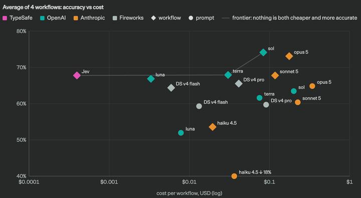 Workflow eval chart from the launch blog (TypeSafe's own evals)
